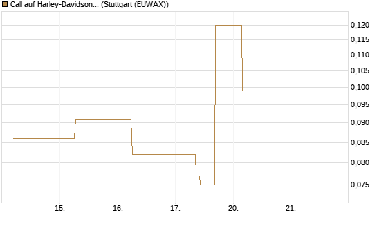Call auf Harley-Davidson [J.P. Morgan Structured Products B.V.] Chart