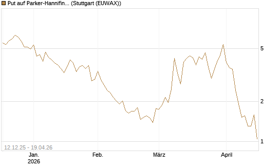 Put auf Parker-Hannifin [J.P. Morgan Structured Products B.V.] Chart