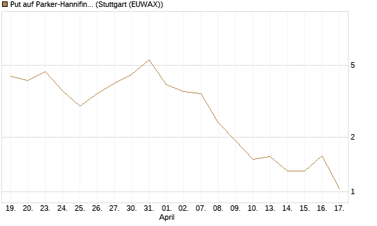Put auf Parker-Hannifin [J.P. Morgan Structured Products B.V.] Chart