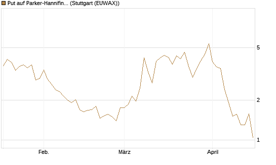 Put auf Parker-Hannifin [J.P. Morgan Structured Products B.V.] Chart