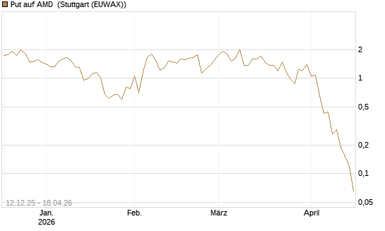 Put auf AMD [J.P. Morgan Structured Products B.V.] Chart