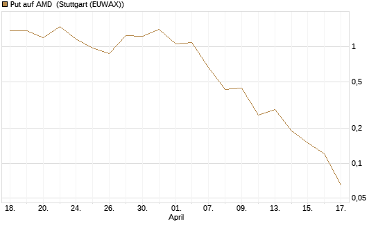 Put auf AMD [J.P. Morgan Structured Products B.V.] Chart
