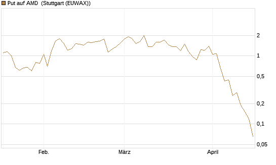 Put auf AMD [J.P. Morgan Structured Products B.V.] Chart