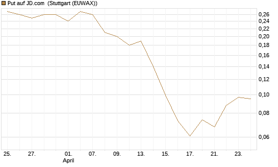 Put auf JD.com [J.P. Morgan Structured Products B.V.] Chart