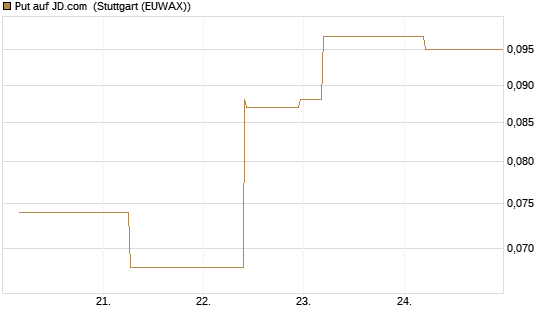 Put auf JD.com [J.P. Morgan Structured Products B.V.] Chart