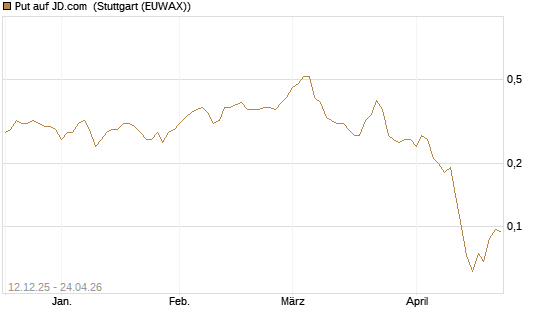 Put auf JD.com [J.P. Morgan Structured Products B.V.] Chart