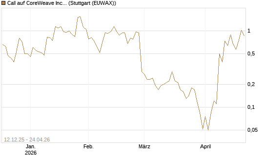 Call auf CoreWeave Inc [J.P. Morgan Structured Products B.V.] Chart