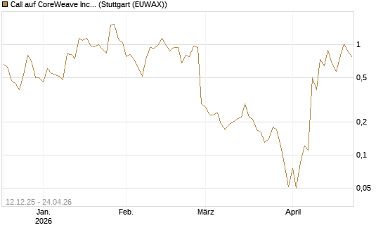 Call auf CoreWeave Inc [J.P. Morgan Structured Products B.V.] Chart