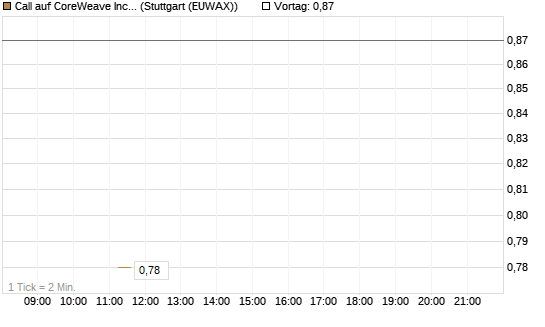 Call auf CoreWeave Inc [J.P. Morgan Structured Products B.V.] Chart