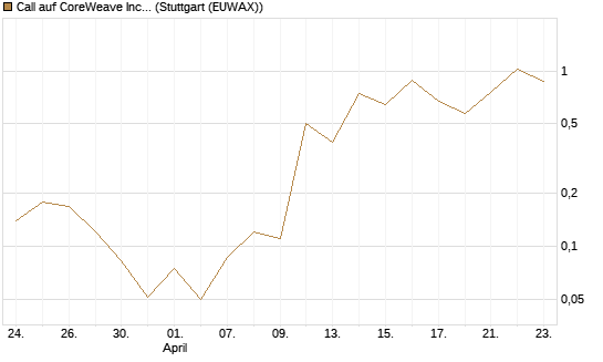 Call auf CoreWeave Inc [J.P. Morgan Structured Products B.V.] Chart