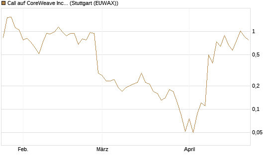 Call auf CoreWeave Inc [J.P. Morgan Structured Products B.V.] Chart