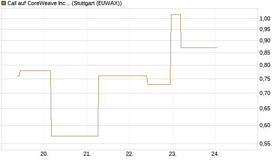Call auf CoreWeave Inc [J.P. Morgan Structured Products B.V.] Chart