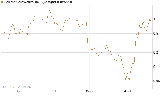 Call auf CoreWeave Inc [J.P. Morgan Structured Products B.V.] Chart