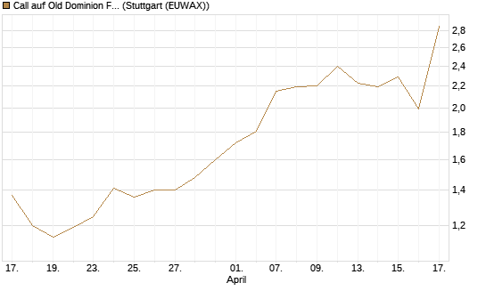 Call auf Old Dominion Freight Line [J.P. Morgan Structured Products B.V.] Chart