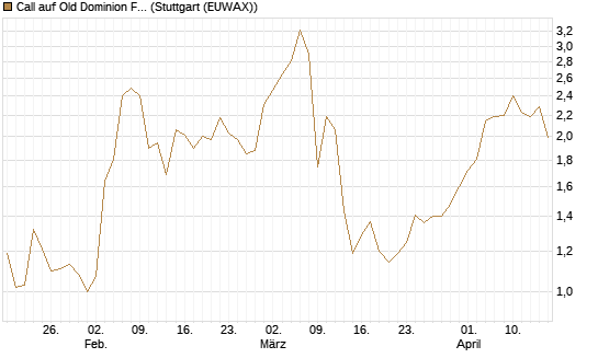 Call auf Old Dominion Freight Line [J.P. Morgan Structured Products B.V.] Chart