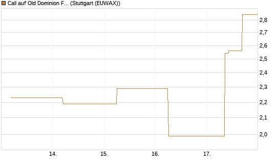 Call auf Old Dominion Freight Line [J.P. Morgan Structured Products B.V.] Chart