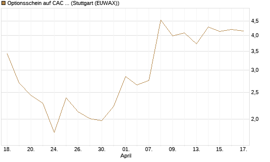 Optionsschein auf CAC 40 ER [Goldman Sachs Bank Europe SE] Chart