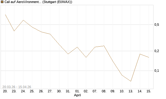 Call auf AeroVironment Inc [J.P. Morgan Structured Products B.V.] Chart