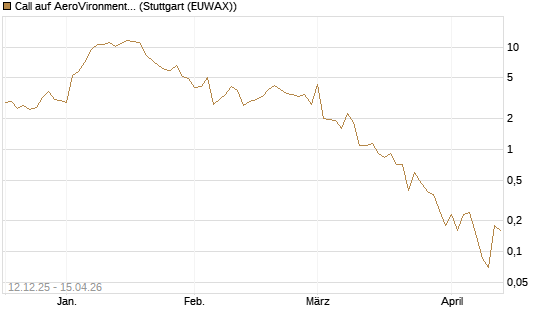 Call auf AeroVironment Inc [J.P. Morgan Structured Products B.V.] Chart