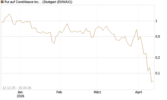 Put auf CoreWeave Inc [J.P. Morgan Structured Products B.V.] Chart