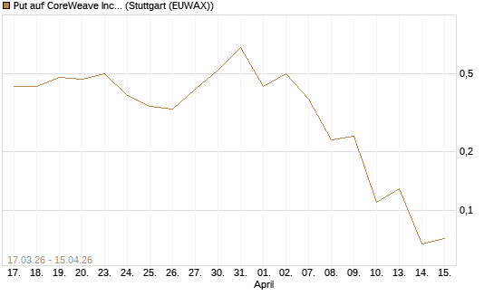 Put auf CoreWeave Inc [J.P. Morgan Structured Products B.V.] Chart