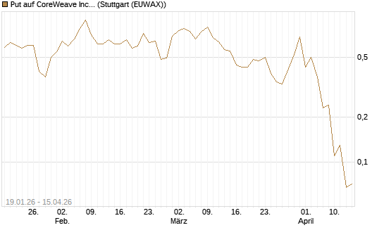 Put auf CoreWeave Inc [J.P. Morgan Structured Products B.V.] Chart