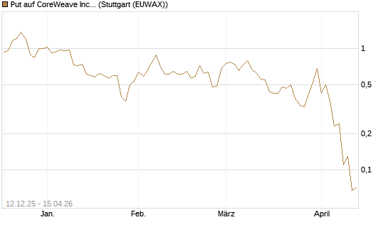 Put auf CoreWeave Inc [J.P. Morgan Structured Products B.V.] Chart