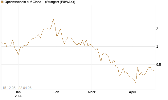 Optionsschein auf Global X Uranium ETF [Goldman Sachs Bank Europe SE] Chart