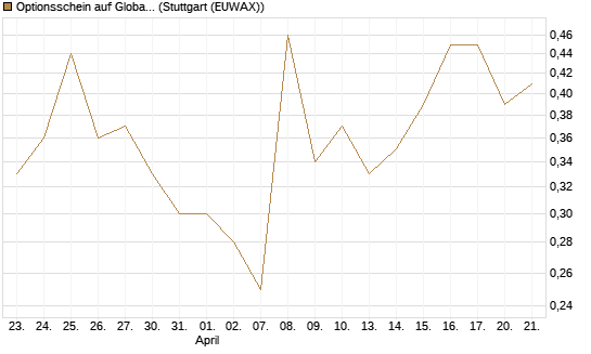 Optionsschein auf Global X Uranium ETF [Goldman Sachs Bank Europe SE] Chart