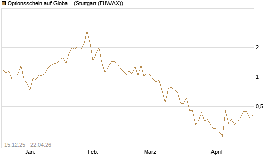 Optionsschein auf Global X Uranium ETF [Goldman Sachs Bank Europe SE] Chart