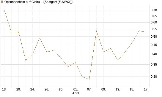 Optionsschein auf Global X Uranium ETF [Goldman Sachs Bank Europe SE] Chart