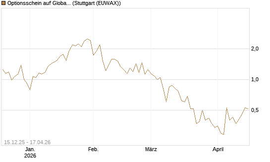Optionsschein auf Global X Uranium ETF [Goldman Sachs Bank Europe SE] Chart