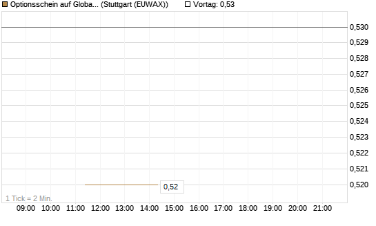Optionsschein auf Global X Uranium ETF [Goldman Sachs Bank Europe SE] Chart
