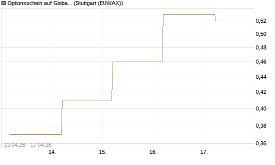 Optionsschein auf Global X Uranium ETF [Goldman Sachs Bank Europe SE] Chart