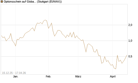 Optionsschein auf Global X Uranium ETF [Goldman Sachs Bank Europe SE] Chart