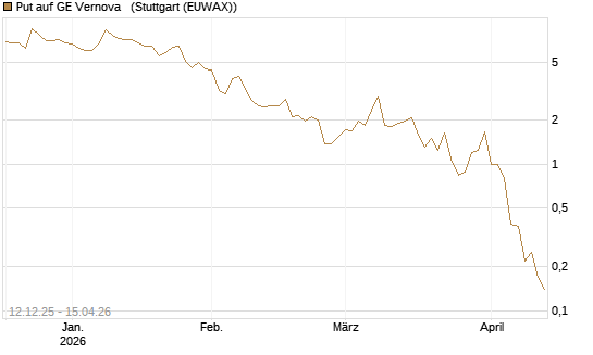 Put auf GE Vernova  [J.P. Morgan Structured Products B.V.] Chart