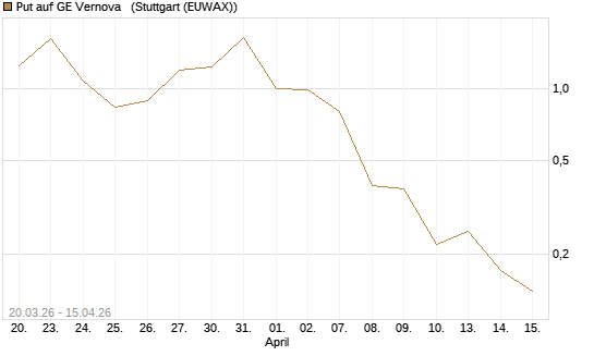 Put auf GE Vernova  [J.P. Morgan Structured Products B.V.] Chart