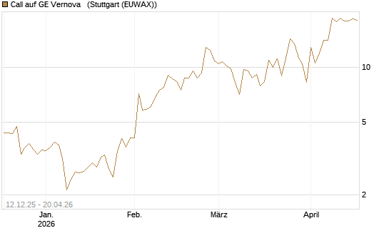 Call auf GE Vernova  [J.P. Morgan Structured Products B.V.] Chart