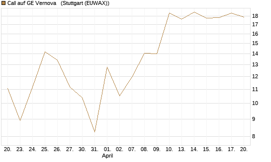 Call auf GE Vernova  [J.P. Morgan Structured Products B.V.] Chart