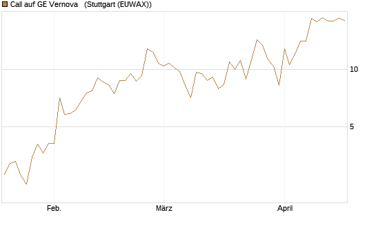 Call auf GE Vernova  [J.P. Morgan Structured Products B.V.] Chart