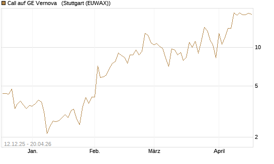 Call auf GE Vernova  [J.P. Morgan Structured Products B.V.] Chart
