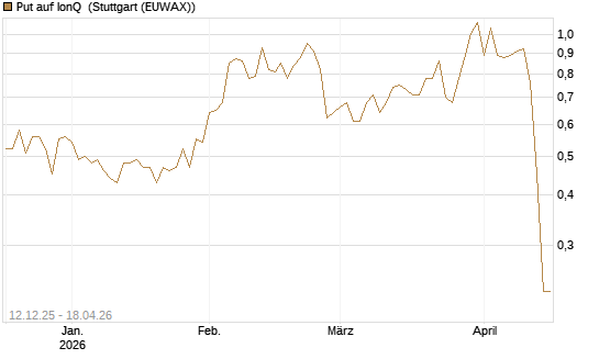 Put auf IonQ [J.P. Morgan Structured Products B.V.] Chart