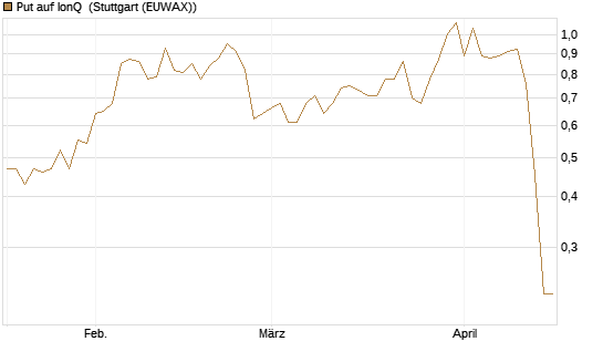 Put auf IonQ [J.P. Morgan Structured Products B.V.] Chart