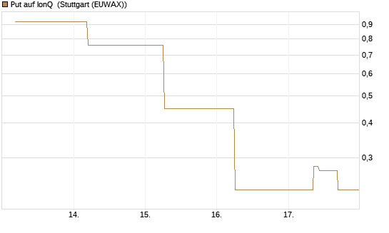 Put auf IonQ [J.P. Morgan Structured Products B.V.] Chart