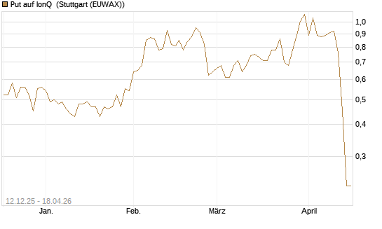 Put auf IonQ [J.P. Morgan Structured Products B.V.] Chart