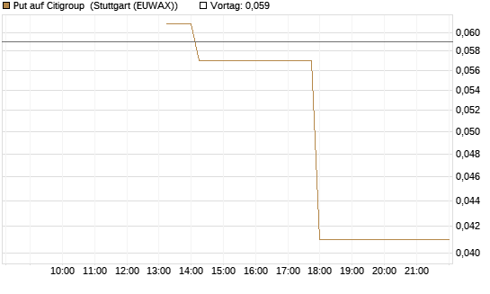Put auf Citigroup [J.P. Morgan Structured Products B.V.] Chart