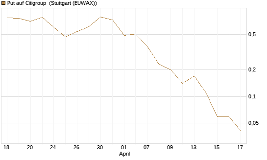 Put auf Citigroup [J.P. Morgan Structured Products B.V.] Chart