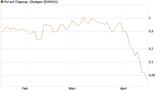 Put auf Citigroup [J.P. Morgan Structured Products B.V.] Chart