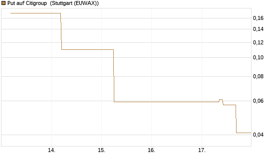 Put auf Citigroup [J.P. Morgan Structured Products B.V.] Chart