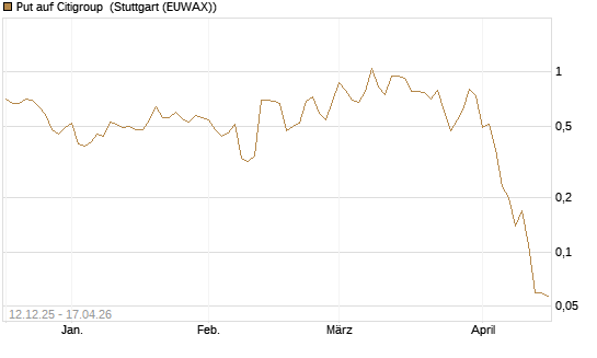 Put auf Citigroup [J.P. Morgan Structured Products B.V.] Chart